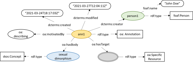additional lifecycle information for annotations